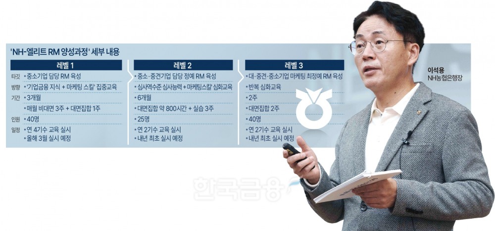 이석용 농협은행장, ‘기업금융 전문가’ RM 1000명 양성