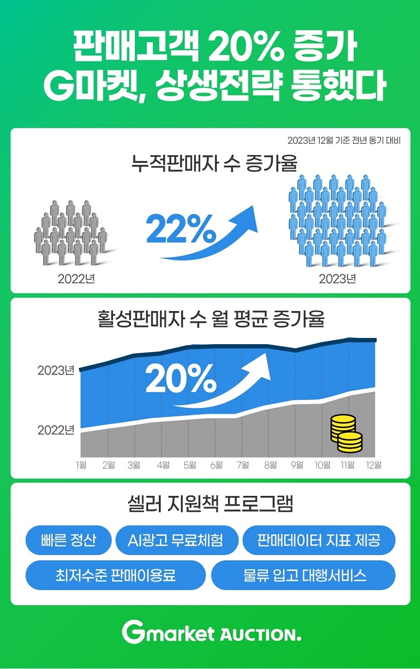 G마켓의 상생전략을 통해 셀러 수가 20% 증가했다. /사진제공=G마켓