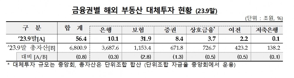 금융권 해외부동산 대체투자 / 자료제공= 금융감독원(2024.02.22)