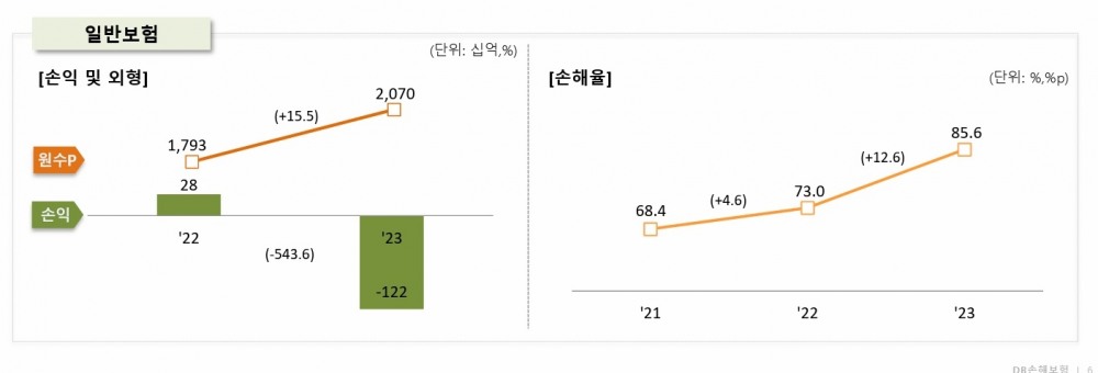 자료 = DB손해보험