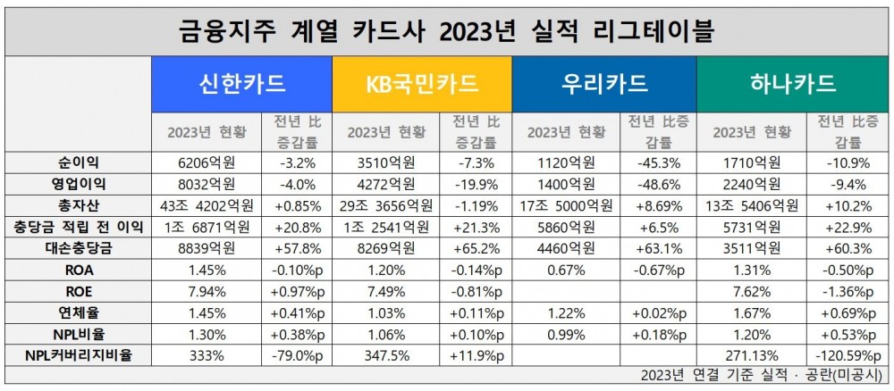 금융지주 카드사(신한·KB국민·우리·하나카드) 2023년 실적 리그테이블 표./ 표 = 홍지인 기자