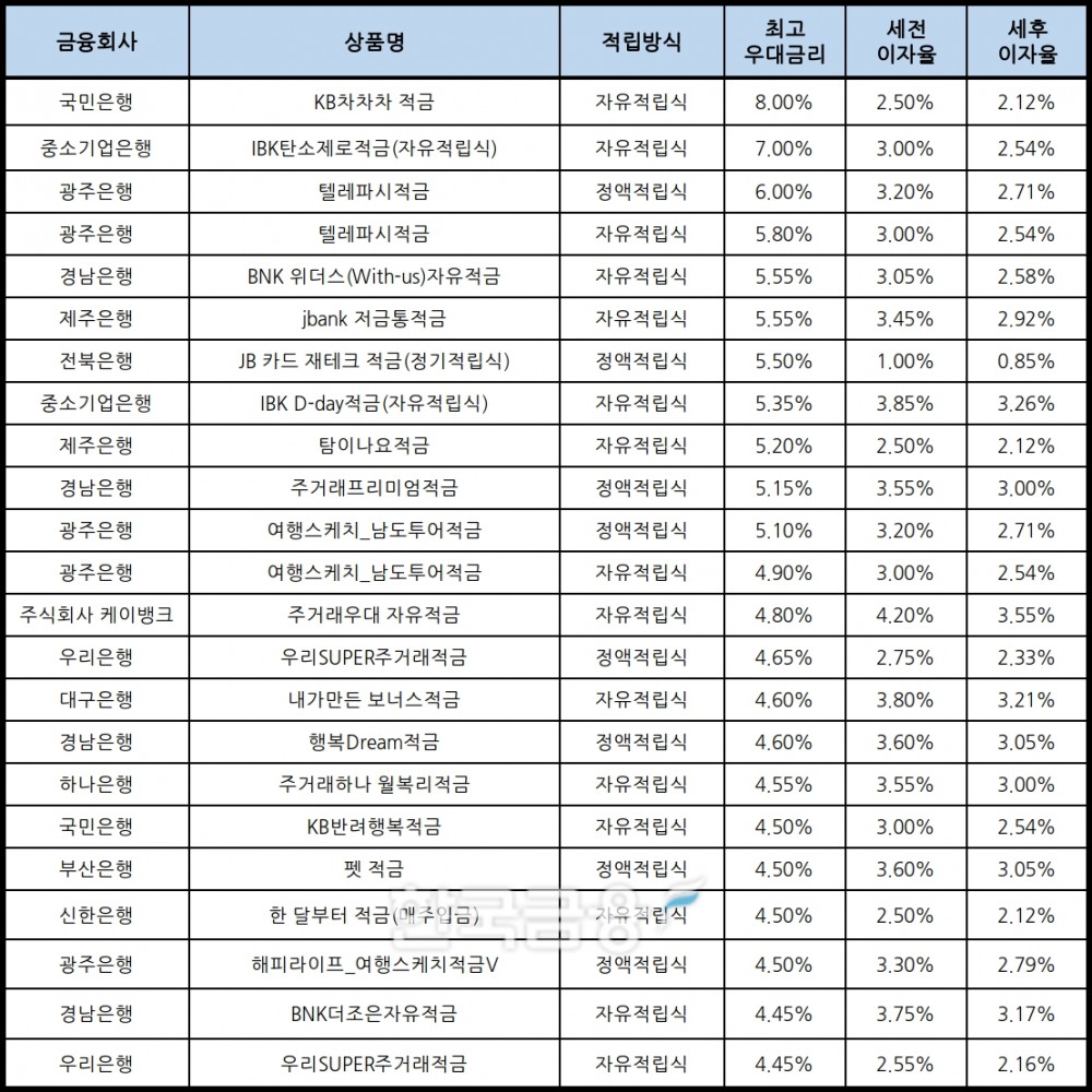 자료 : 금융상품한눈에, 10만원 씩 12개월