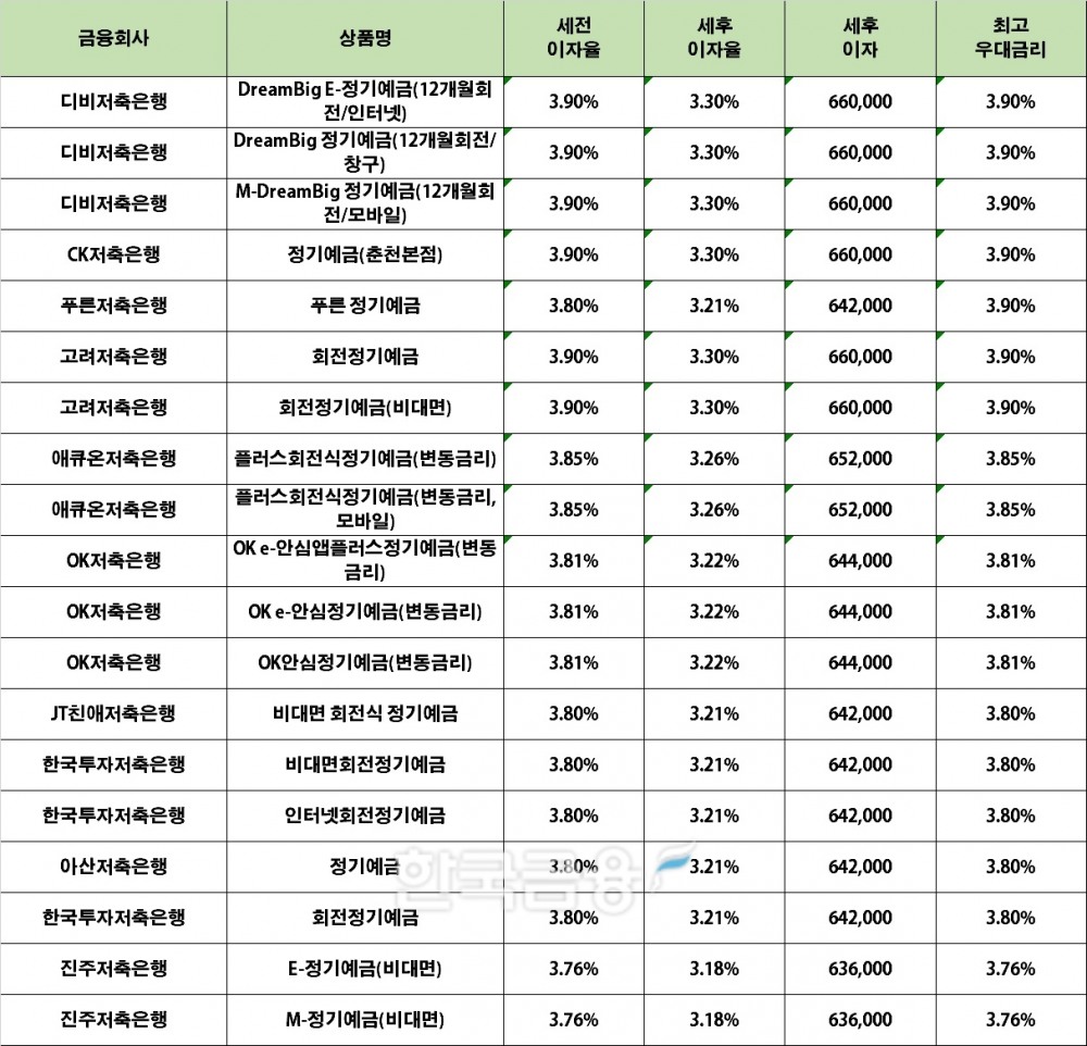 자료 : 금융상품한눈에 24개월 1000만원 예치 시(단리)