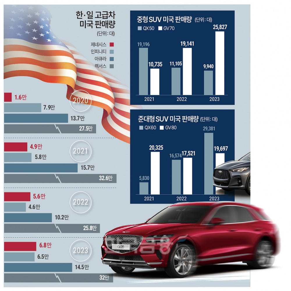 제네시스, 美서 닛산 인피니티 제쳤다…1등 공신은?