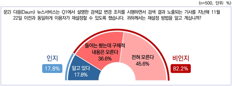 ▲전국 성인남녀 500명을 대상으로 실시한 온라인패널 조사 결과