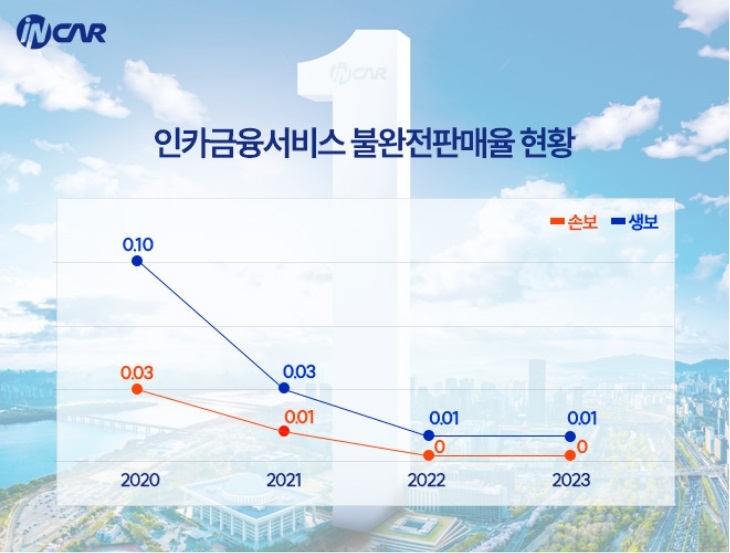 인카금융서비스 생명보험 불완전 판매율이 0.01%, 손 불완전 판매율이 손해보험 0.00%대를 기록했다.(2024.03.08.)./사진제공=인카금융서비스