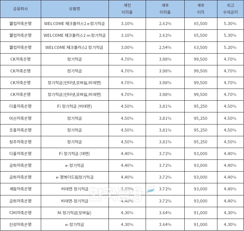 자료 : 금융상품한눈에, 10만원 씩 24개월 (단리, 정액적립식)