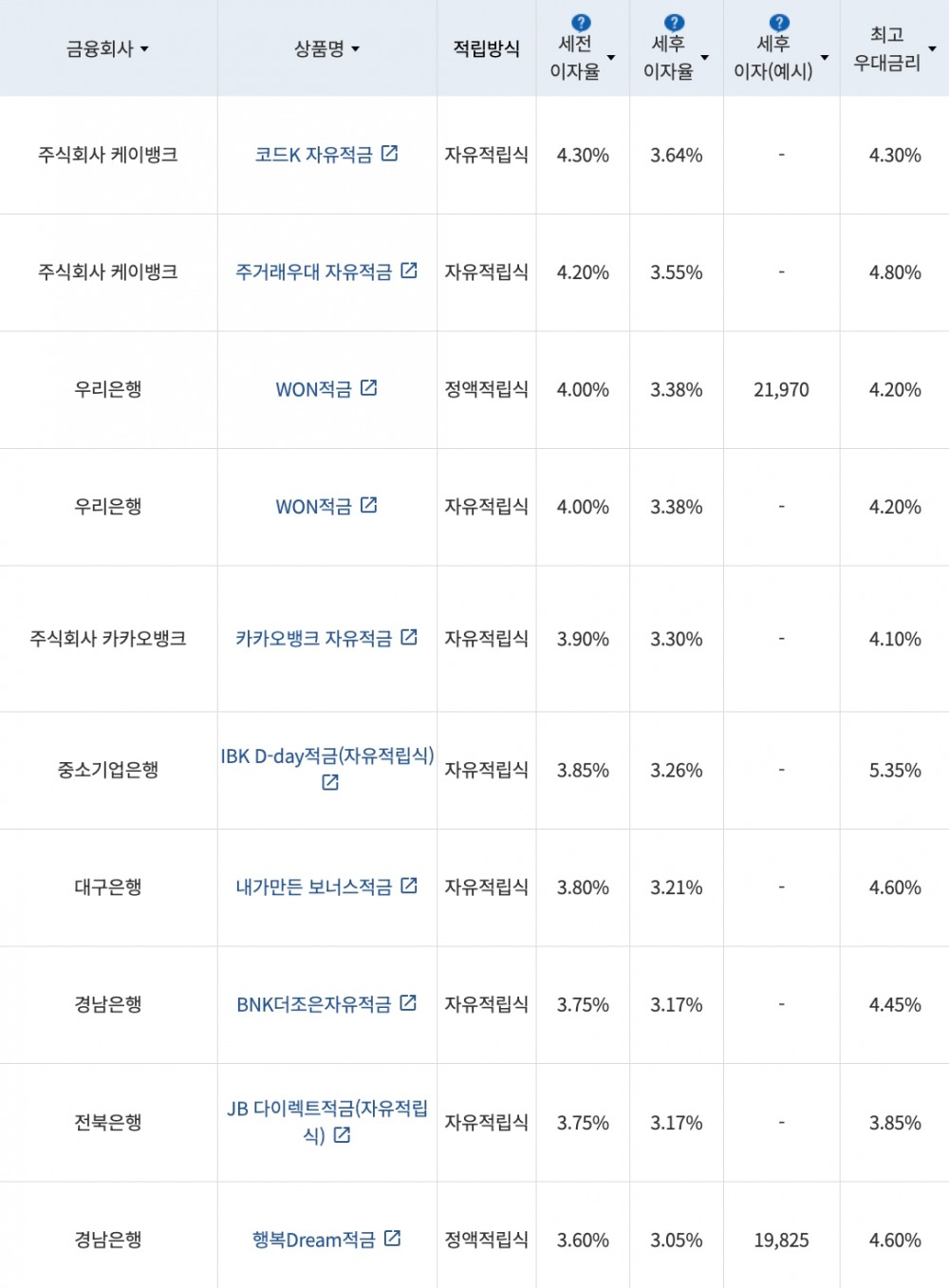 자료=금융감독원(10만원씩 12개월 적립 시)