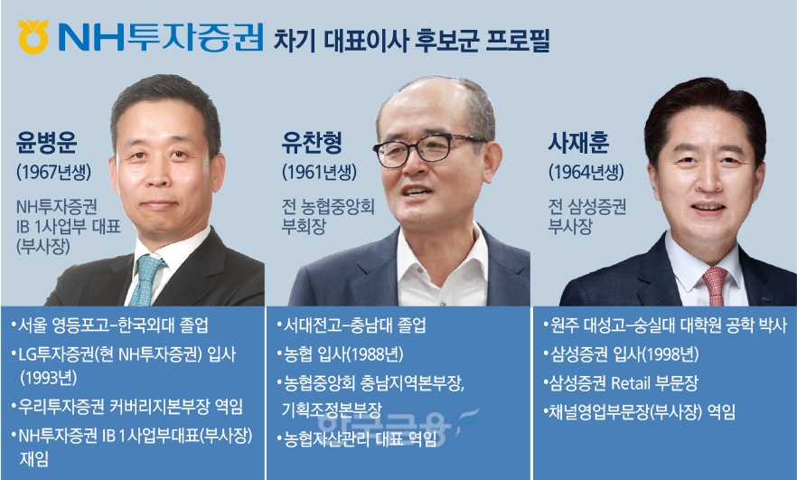 NH투자증권 11일(오늘) 차기 사장 윤곽, 윤병운·유찬형·사재훈 3파전…중앙회-지주 대립각 촉각