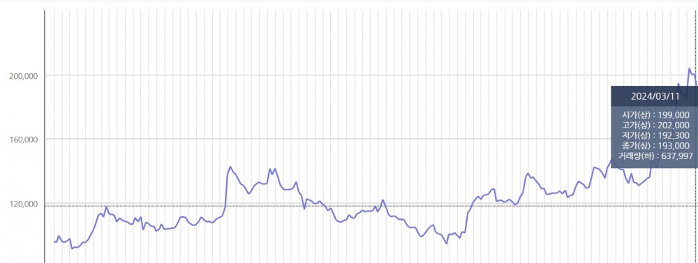 지난 1년간 한화에어로스페이스 주가 추이./그래프 = 한국거래