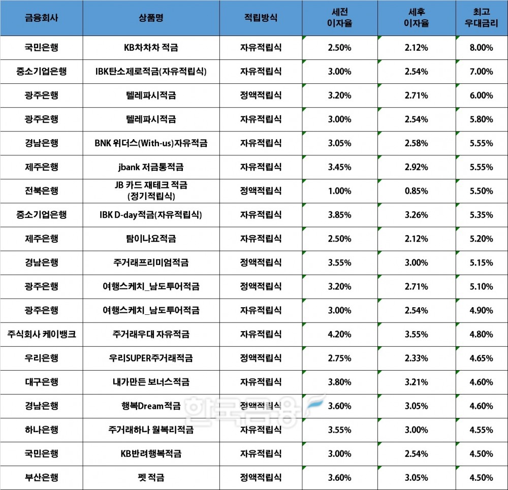 자료=금융감독원(10만원씩 12개월 적립 시)