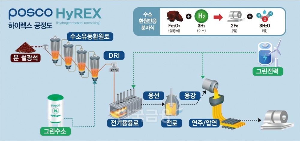 포스코 ‘꿈의 기술' 수소환원제철 상용화 성큼