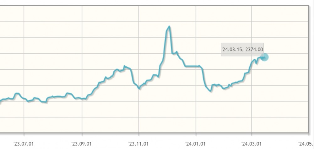 BDI 운임지수가 상승국면을 맞이하면서 팬오션 실적 및 주가 상승 기대감이 커지고 있다./그래픽 = 한국관세물류협회