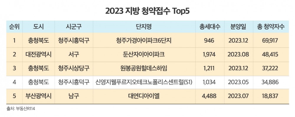 2023 지방 청약접수 Top5.