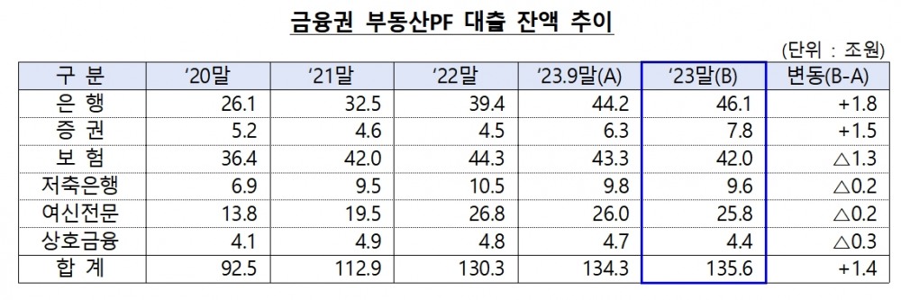 자료제공= 금융위원회·금융감독원 '2023년 12월말 기준 금융권 부동산PF 대출 현황'(2024.03.22)