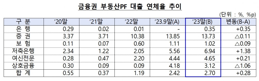 자료제공= 금융위원회·금융감독원 '2023년 12월말 기준 금융권 부동산PF 대출 현황'(2024.03.22)