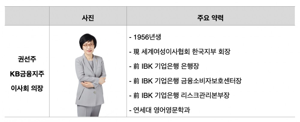 KB금융, 이사회 의장에 권선주 전 기업은행장…설립 이래 첫 여성 의장 탄생