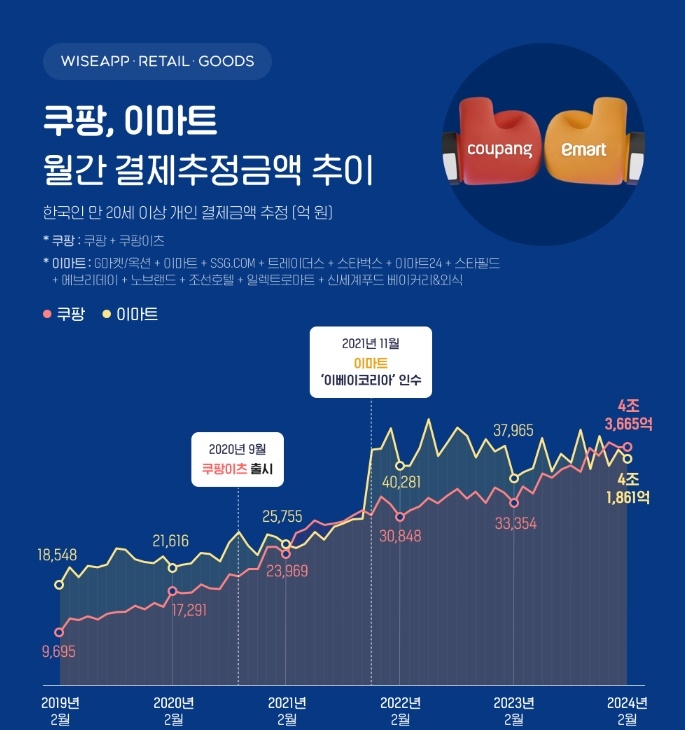 와이즈앱·리테일·굿즈 조사에 따르면 쿠팡이 3개월 연속 이마트 결제추정금액을 추월했다. /사진제공=와이즈앱·리테일·굿즈