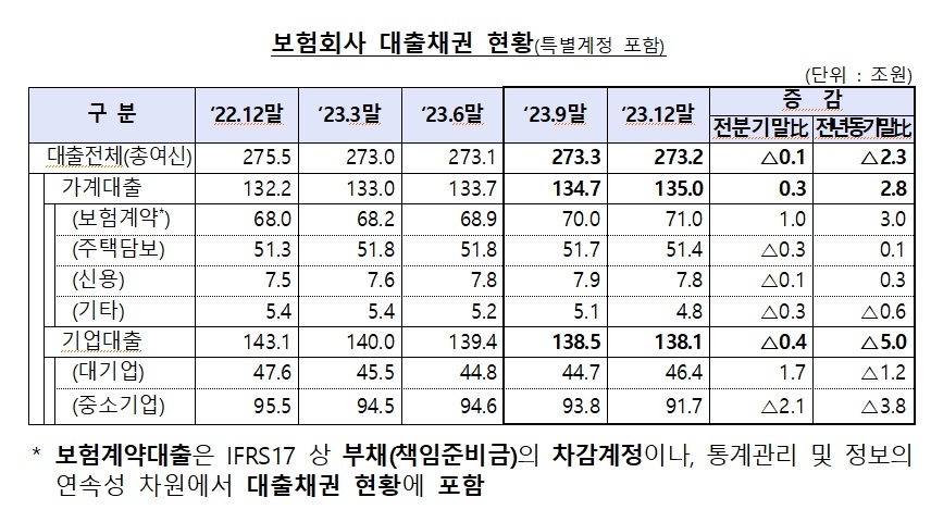 보험사 대출채권 잔액 273조2000억원…가계대출 연체율 전년比 0.15%p 증가