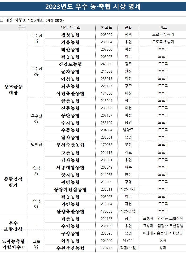 경기농협, '2023년도 우수 농·축협 시상식' 개최