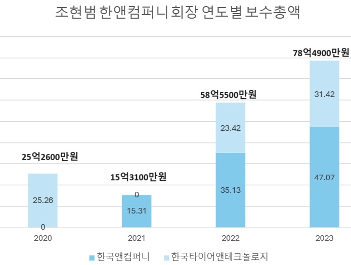 조현범 회장, 한국타이어 이사회에선 빠졌지만…