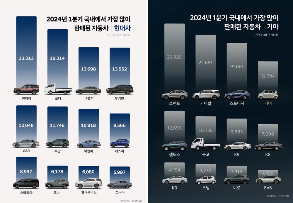 현대차기아 2023년 1~3월 모델별 내수 판매량. 출처=현대차기아