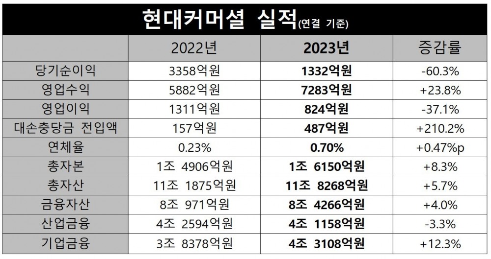 현대커머셜 2022-2023 실적./ 표 = 홍지인 기자
