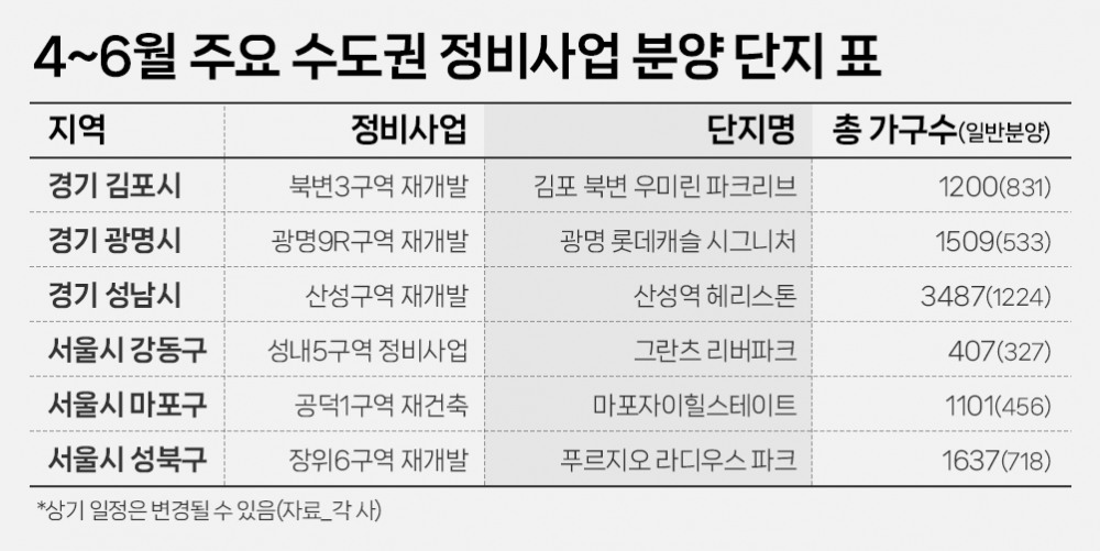 4~6월 주요 수도권 정비사업 분양 단지 표./자료제공-더피알