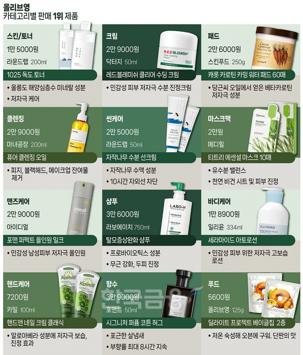 “올해의 올영 수상작은요...” 올리브영 핫템 12선