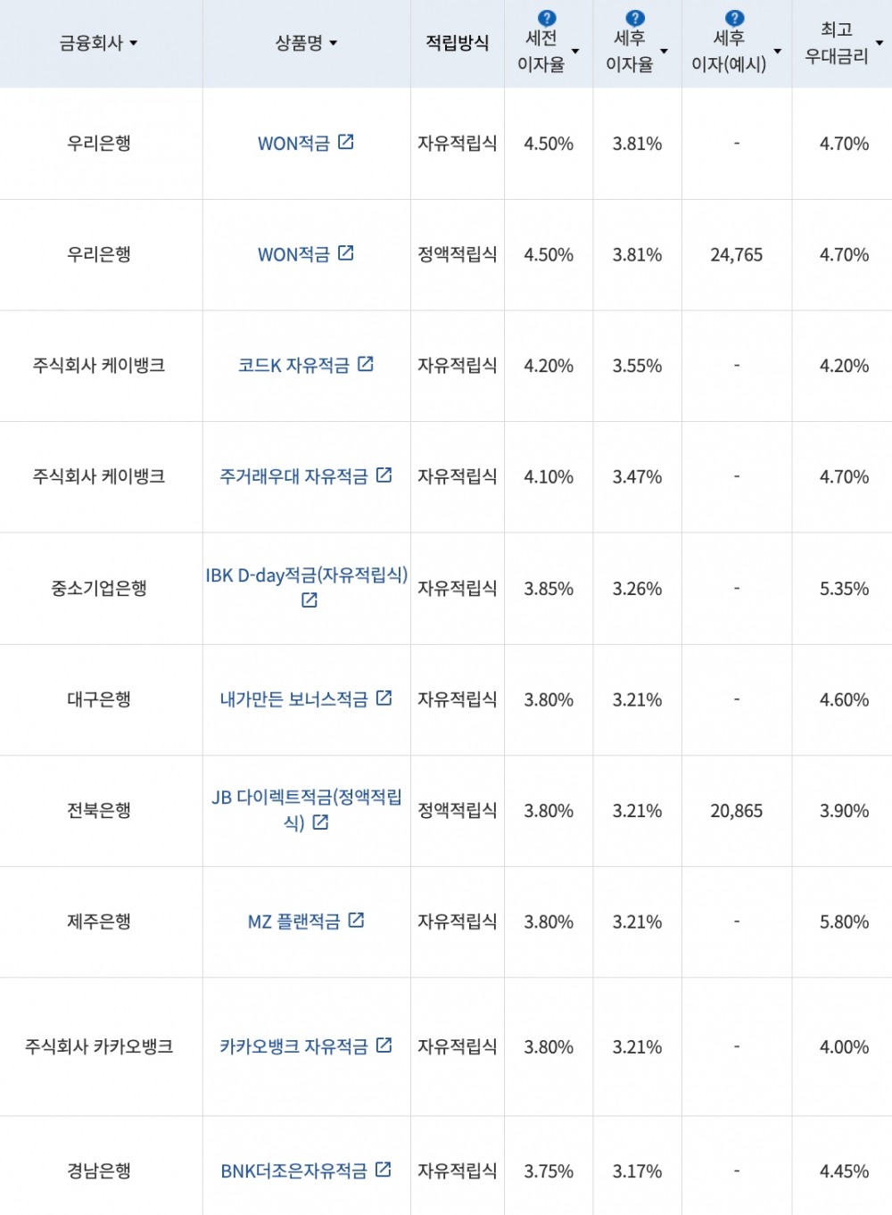 자료=금융감독원(10만원씩 12개월 적립 시)