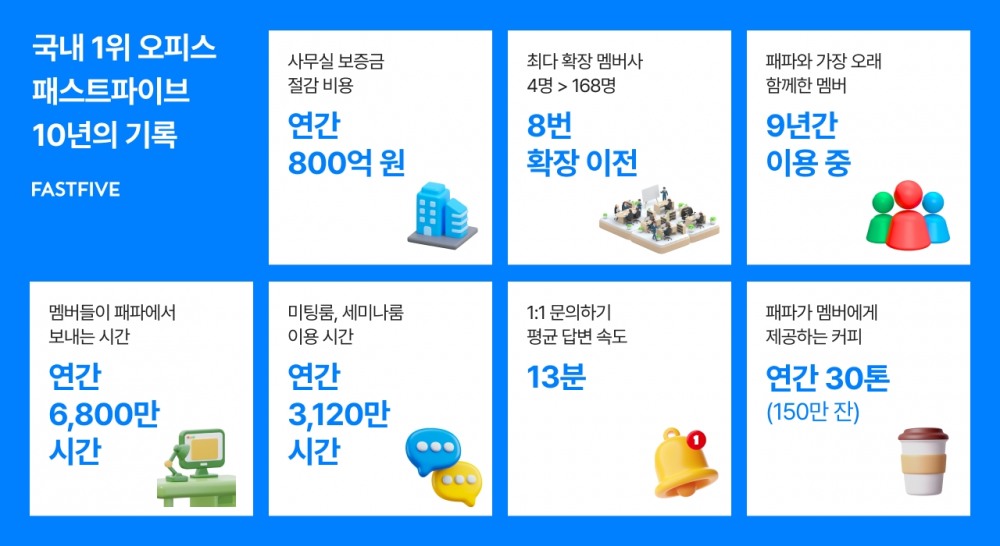 자료제공=패스트파이브