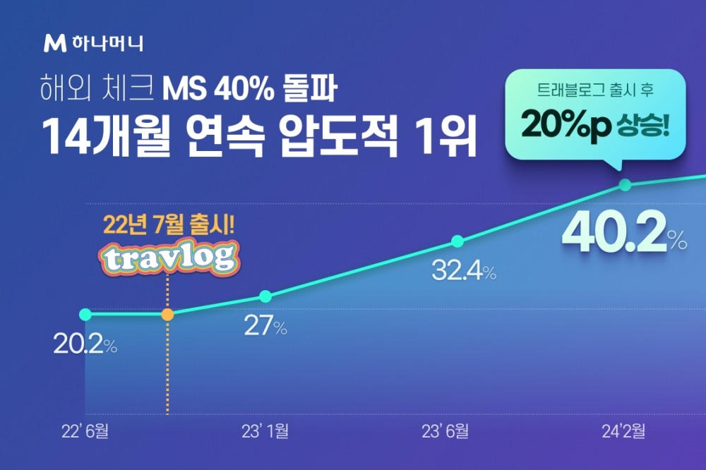 하나·우리·신한·KB국민 이어 NH농협카드까지…금융지주 카드사 트래블카드에 꽂힌 이유는?