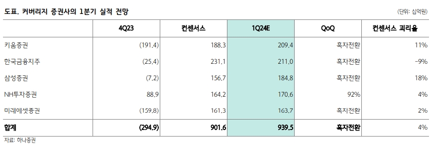 자료출처 = 안영준 하나증권 연구원 ‘1Q24 Preview: 1분기 양호하나 그 이후가 중요’보고서(2024.04.16.) 갈무리