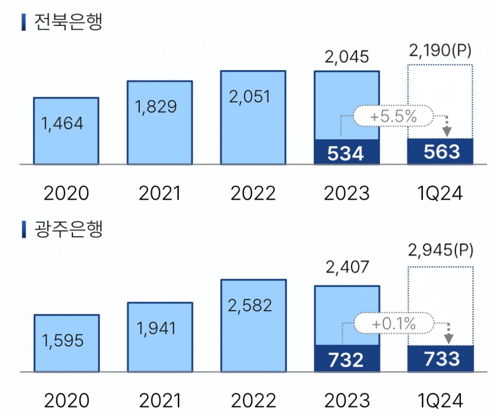 전북은행·광주은행 당기순이익 추이(단위: 억원)./자료=JB금융지주