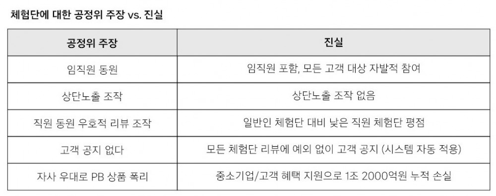 쿠팡이 체험단에 대한 공정위 주장에 대해 반박했다. /사진=쿠팡 뉴스룸