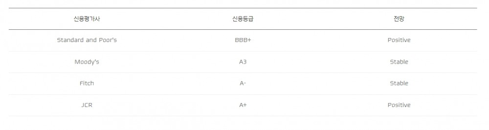 현대캐피탈 신용등급.(2024.04.23.)/자료 = 현대캐피탈
