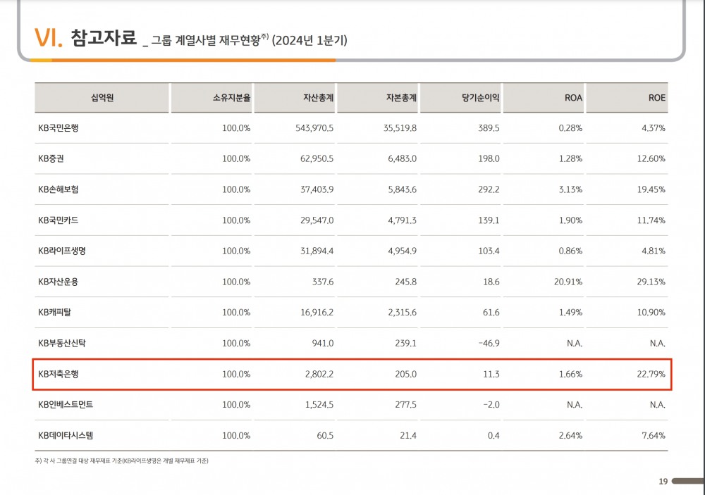 KB저축은행 2024년 1분기 경영실적./자료제공=KB금융지주