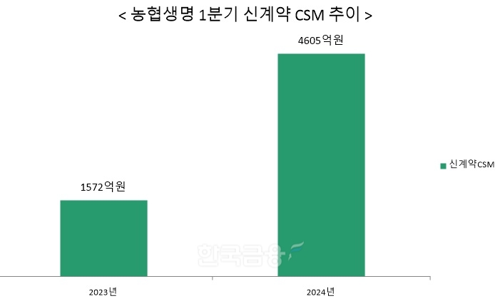 자료 = 농협생명