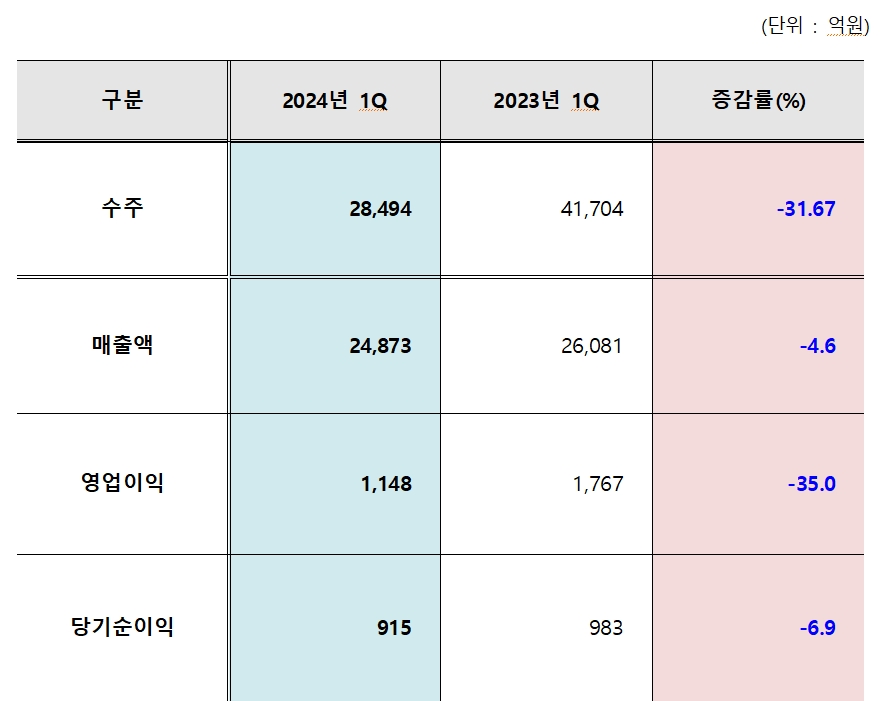 대우건설 2024년 1분기 주요 실적 추이 / 자료=대우건설