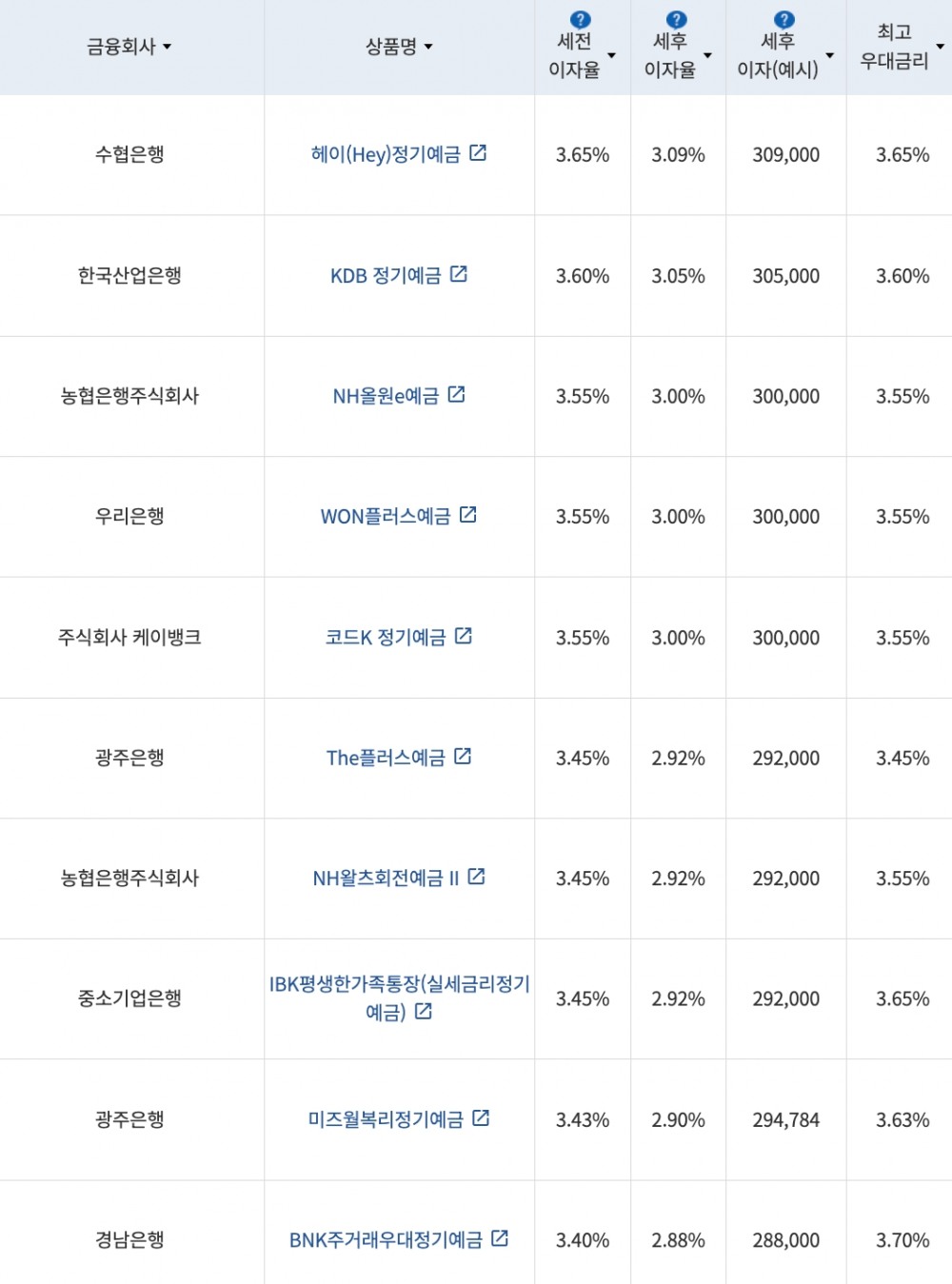 자료=금융감독원(12개월 1000만원 예치 시)