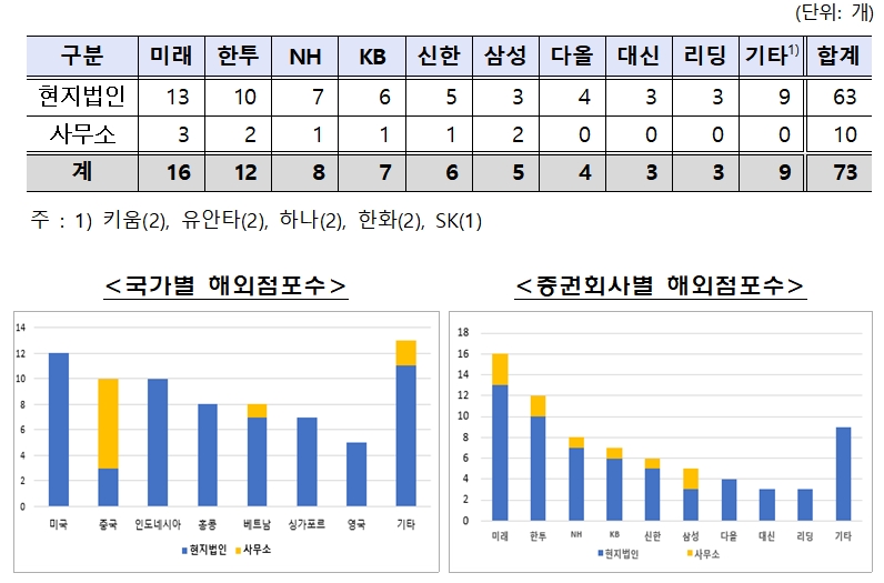 자료출처= 금융감독원 '2023년 국내 증권회사 해외점포 영업실적'(2024.05.02)
