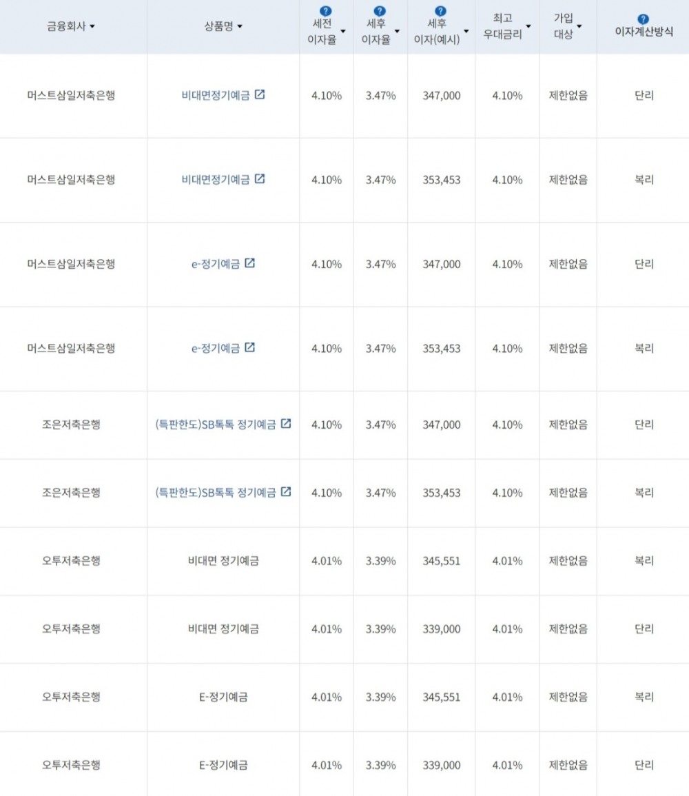 자료=금융감독원(12개월 1000만원 예치 시)