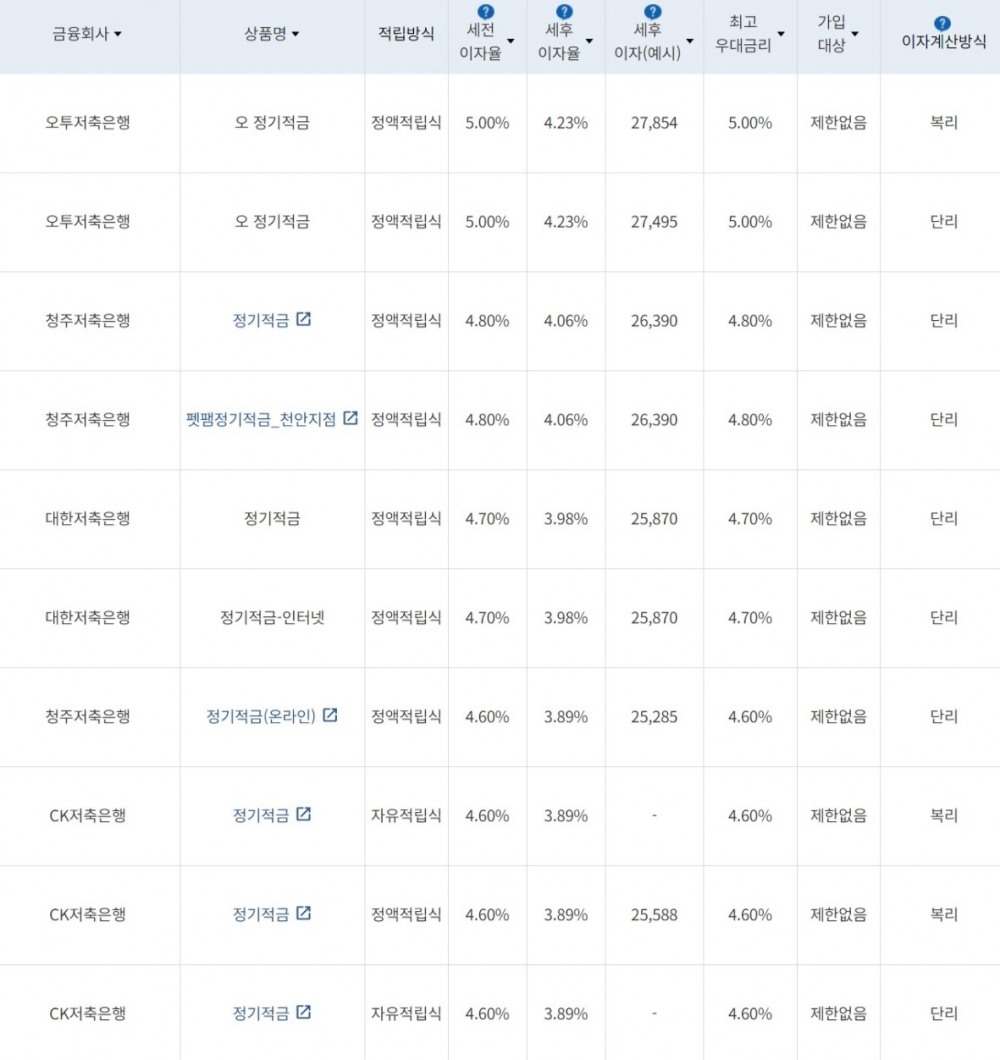 자료=금융감독원(10만원씩 12개월 적립 시)