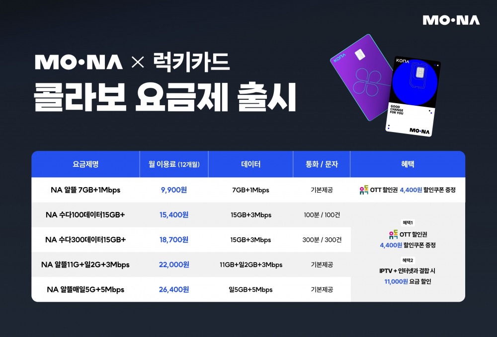 모나와 럭키카드 콜라보 요금제 비교 표./자료 제공 = 코나아이