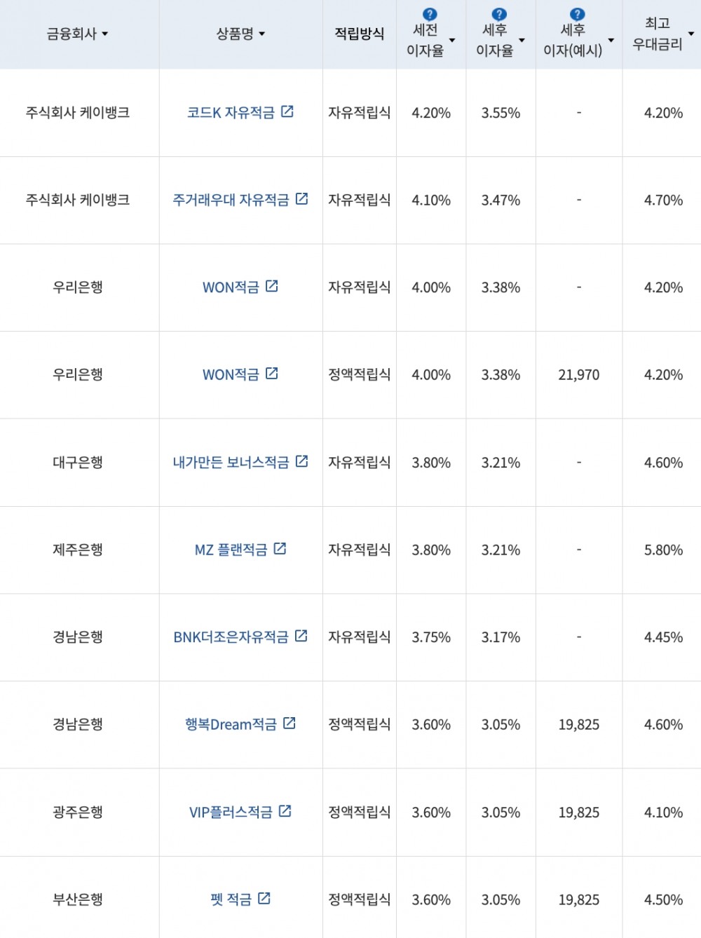 자료=금융감독원(10만원씩 12개월 적립 시)
