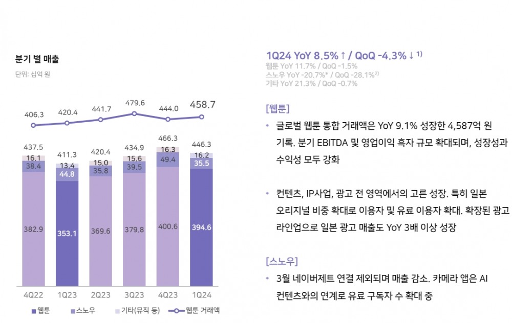네이버 2024년 1분기 웹툰 등 콘텐츠 사업 실적 요약. /사진제공=네이버