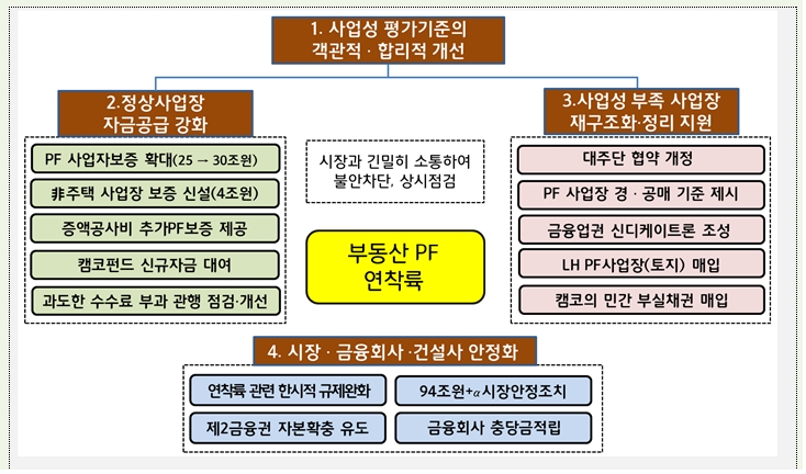 자료출처= 금융위원회, 금융감독원 부처 합동 '부동산 PF의 질서있는 연착륙을 위한 정책 방향'(2024.05.13) 중 갈무리.