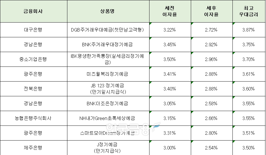 자료=금융감독원(24개월 1000만원 예치 시)