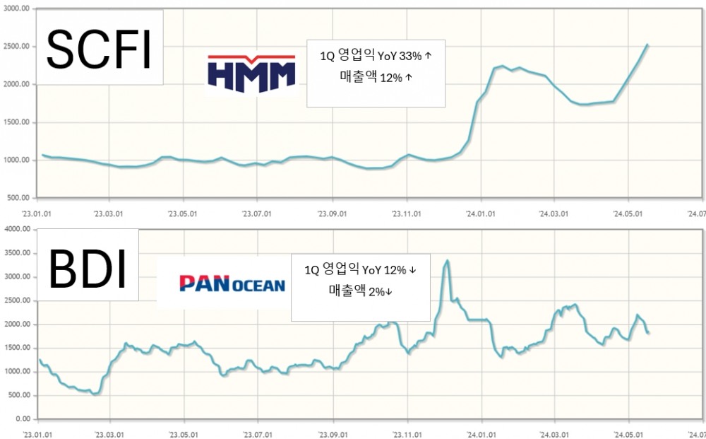 HMM·팬오션 실적과 SCFI·BDI 추이./자료 = 한국관세물류협회, 그래프 = 홍윤기 기자
