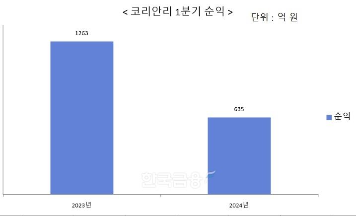 자료 = 코리안리